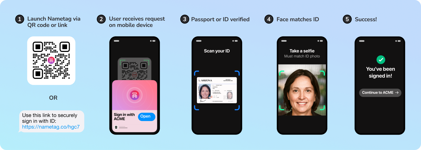 The step by step flow of how identity verification works using Nametag