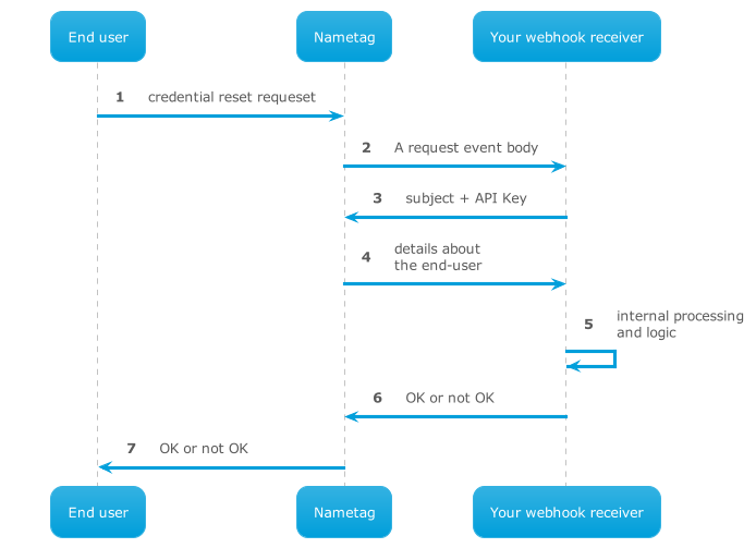 Synchronous recover webhook process