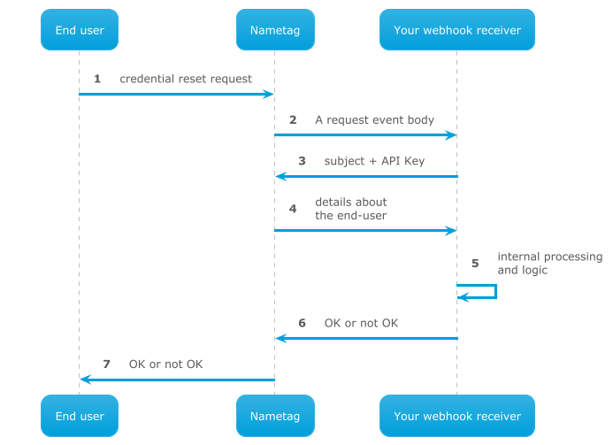 Data flow for synchronous recover webhook